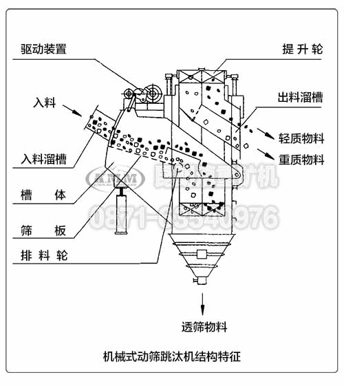 机械式动筛跳汰机的内部结构特征示意图