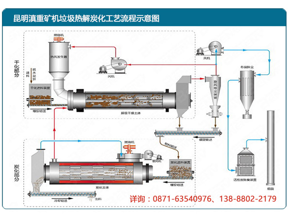 西安康瑞矿机成套垃圾炭化设备生产流程示意图