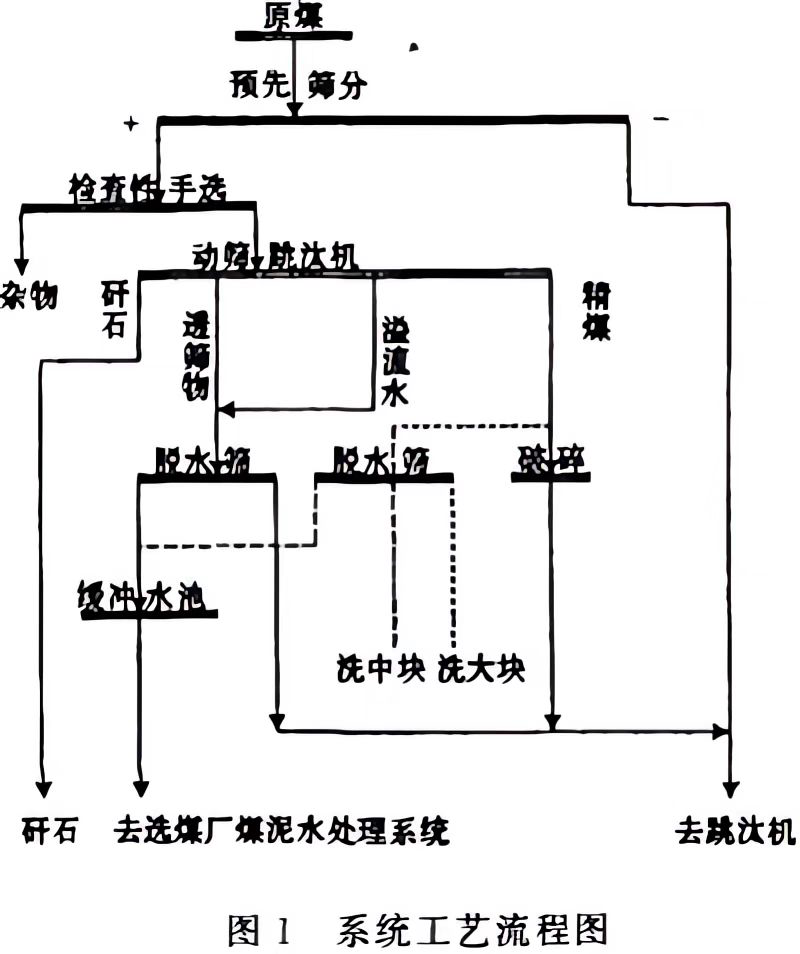 预排矸作业的跳汰机工艺流程