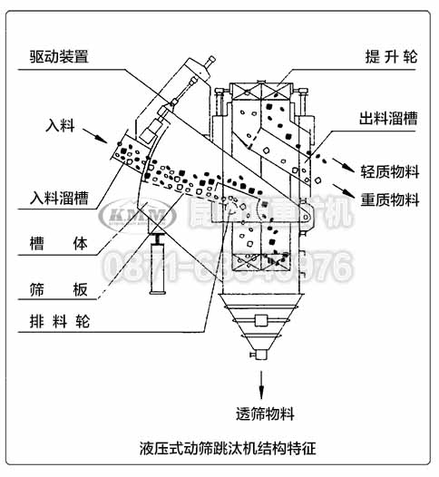 液压式跳汰机内部结构特征示意图